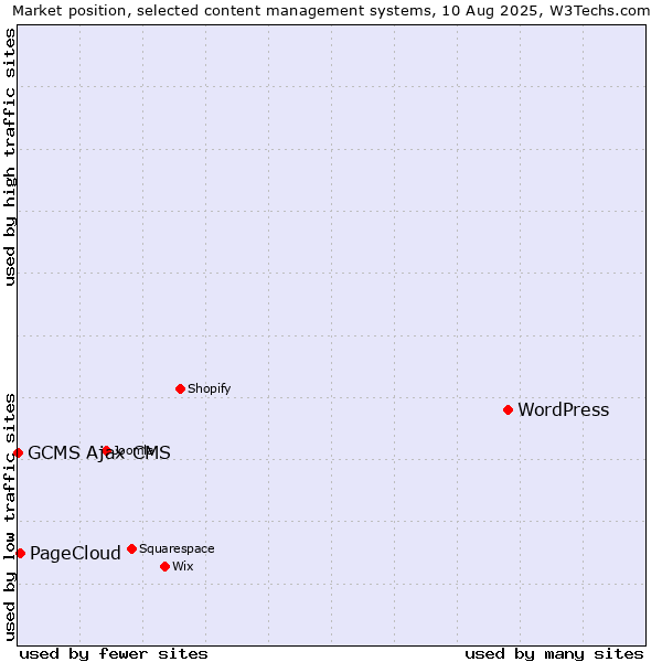 Market position of WordPress vs. PageCloud vs. GCMS Ajax CMS
