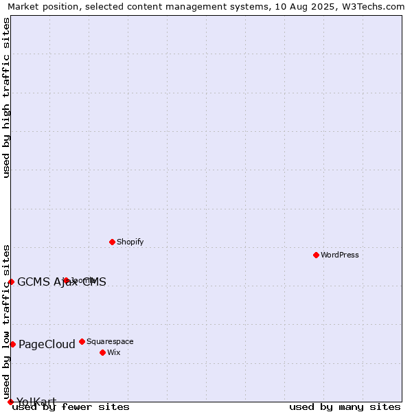Market position of PageCloud vs. GCMS Ajax CMS vs. Yo!Kart
