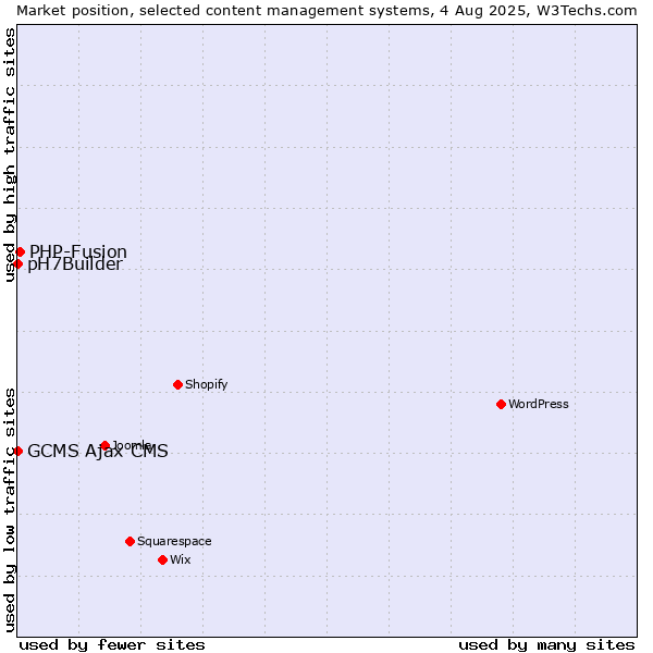 Market position of PHP-Fusion vs. GCMS Ajax CMS vs. pH7Builder