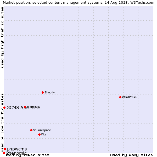 Market position of phpwcms vs. GCMS Ajax CMS vs. Phenomic