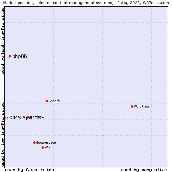 Market position of phpBB vs. GCMS Ajax CMS