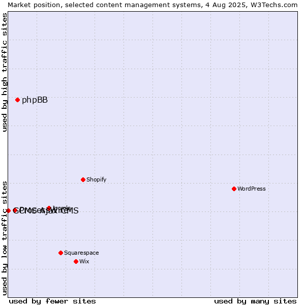 Market position of phpBB vs. ProcessWire vs. GCMS Ajax CMS