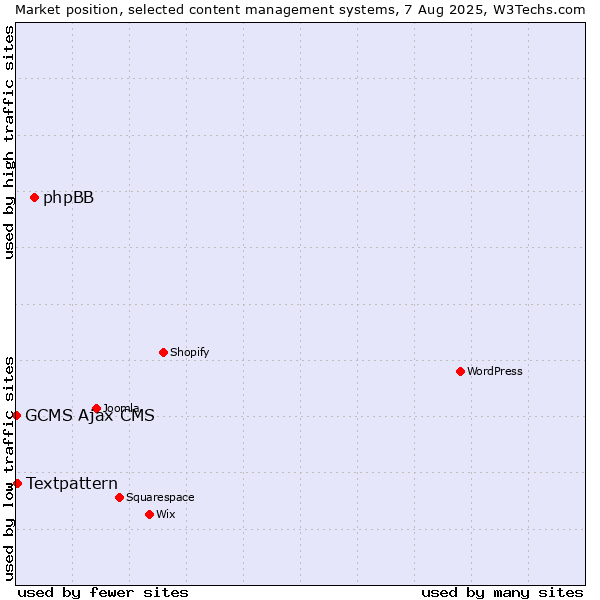 Market position of phpBB vs. Textpattern vs. GCMS Ajax CMS