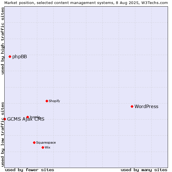 Market position of WordPress vs. phpBB vs. GCMS Ajax CMS