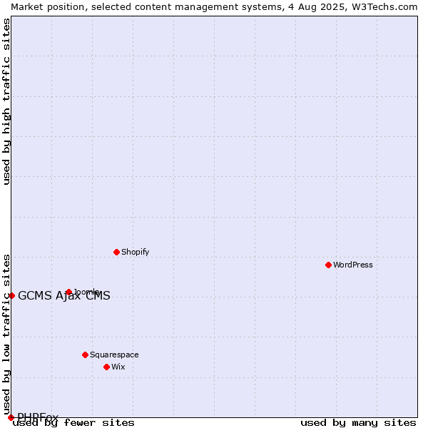 Market position of GCMS Ajax CMS vs. PHPFox