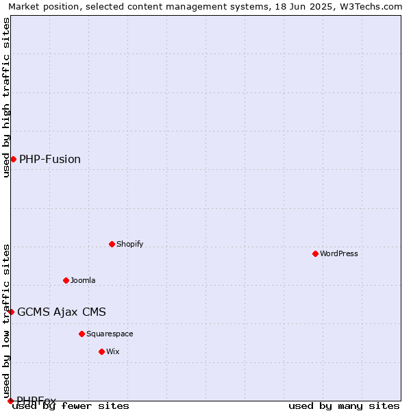 Market position of PHP-Fusion vs. GCMS Ajax CMS vs. PHPFox