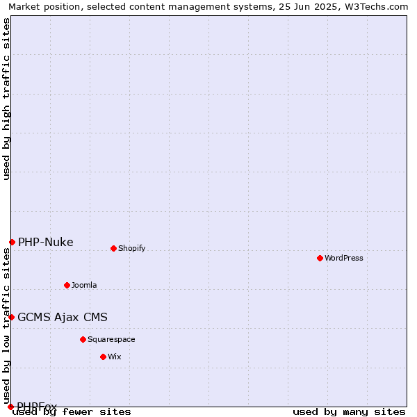 Market position of PHP-Nuke vs. GCMS Ajax CMS vs. PHPFox