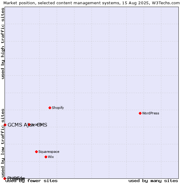 Market position of GCMS Ajax CMS vs. PHPFox vs. Preside