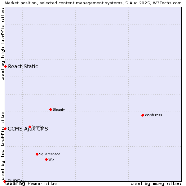 Market position of React Static vs. GCMS Ajax CMS vs. PHPFox