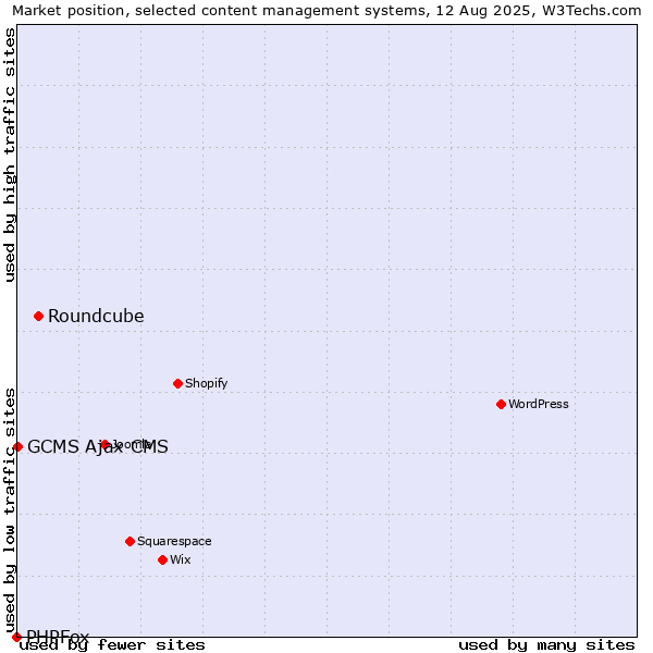 Market position of Roundcube vs. GCMS Ajax CMS vs. PHPFox