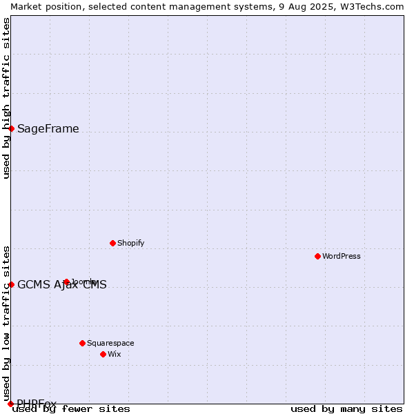 Market position of SageFrame vs. GCMS Ajax CMS vs. PHPFox