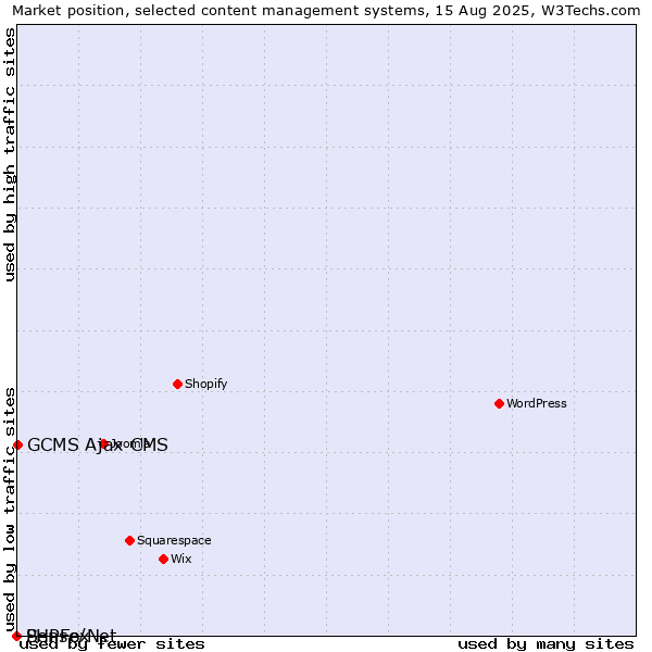 Market position of GCMS Ajax CMS vs. Sense/Net vs. PHPFox