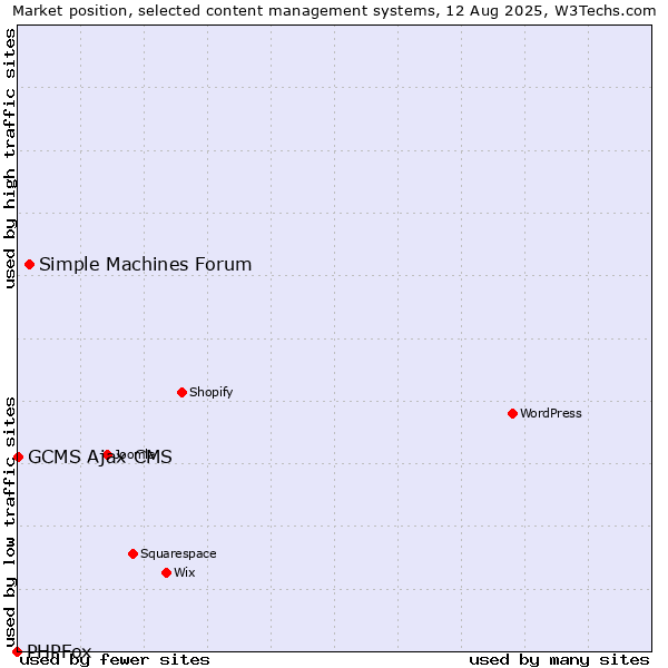 Market position of Simple Machines Forum vs. GCMS Ajax CMS vs. PHPFox