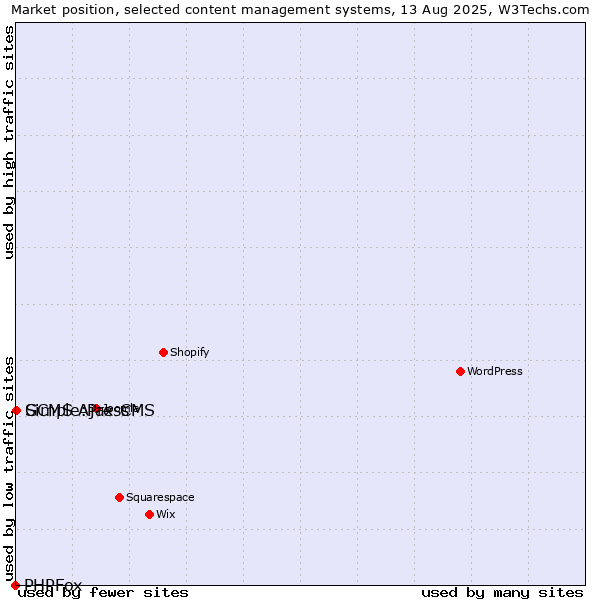 Market position of Simple:Press vs. GCMS Ajax CMS vs. PHPFox