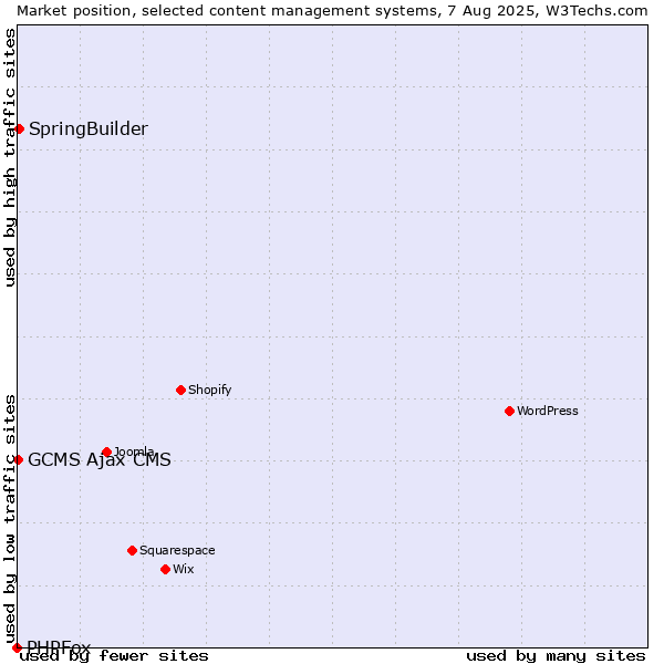 Market position of SpringBuilder vs. GCMS Ajax CMS vs. PHPFox