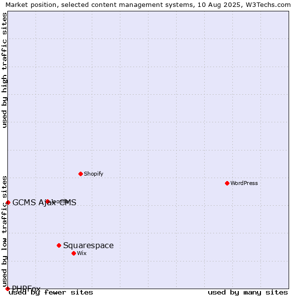 Market position of Squarespace vs. GCMS Ajax CMS vs. PHPFox