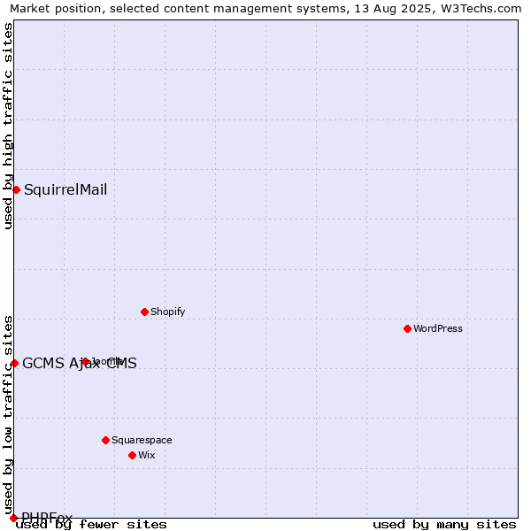 Market position of SquirrelMail vs. GCMS Ajax CMS vs. PHPFox