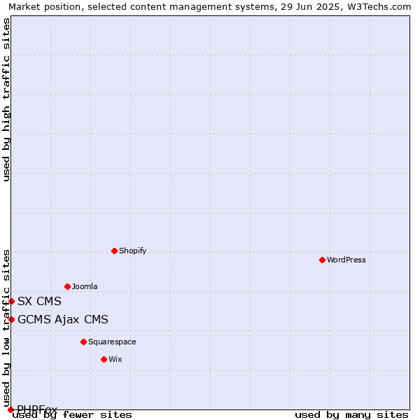 Market position of GCMS Ajax CMS vs. SX CMS vs. PHPFox