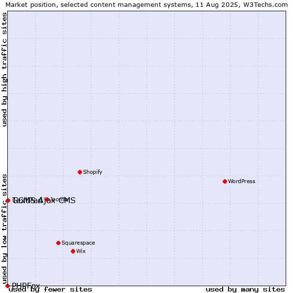 Market position of GCMS Ajax CMS vs. TextPad vs. PHPFox