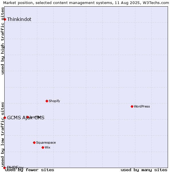 Market position of Thinkindot vs. GCMS Ajax CMS vs. PHPFox