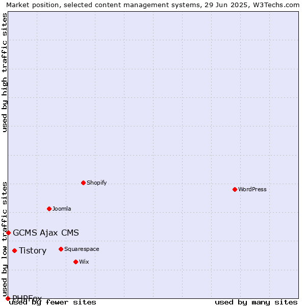 Market position of Tistory vs. GCMS Ajax CMS vs. PHPFox