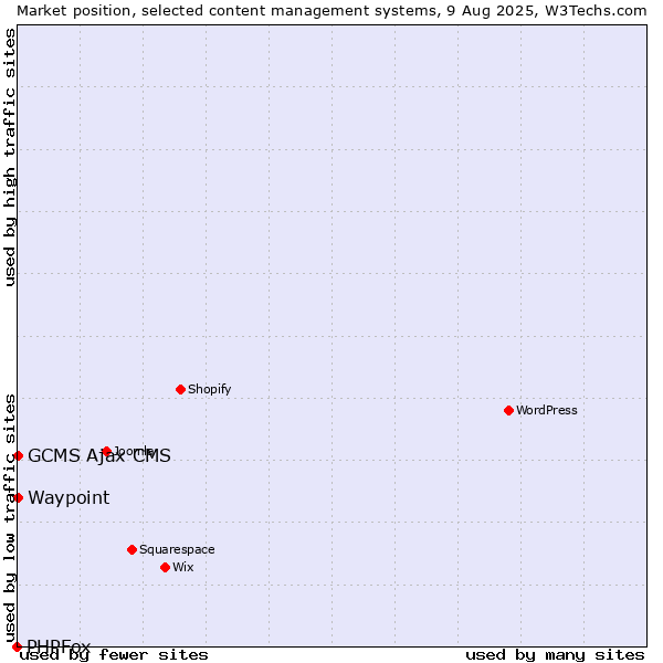 Market position of GCMS Ajax CMS vs. Waypoint vs. PHPFox
