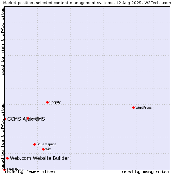 Market position of Web.com Website Builder vs. GCMS Ajax CMS vs. PHPFox