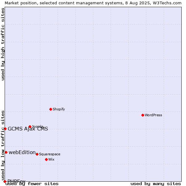 Market position of webEdition vs. GCMS Ajax CMS vs. PHPFox