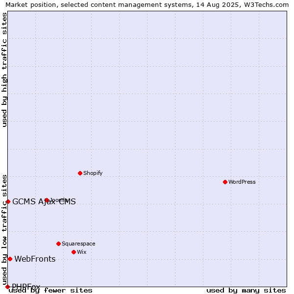 Market position of WebFronts vs. GCMS Ajax CMS vs. PHPFox