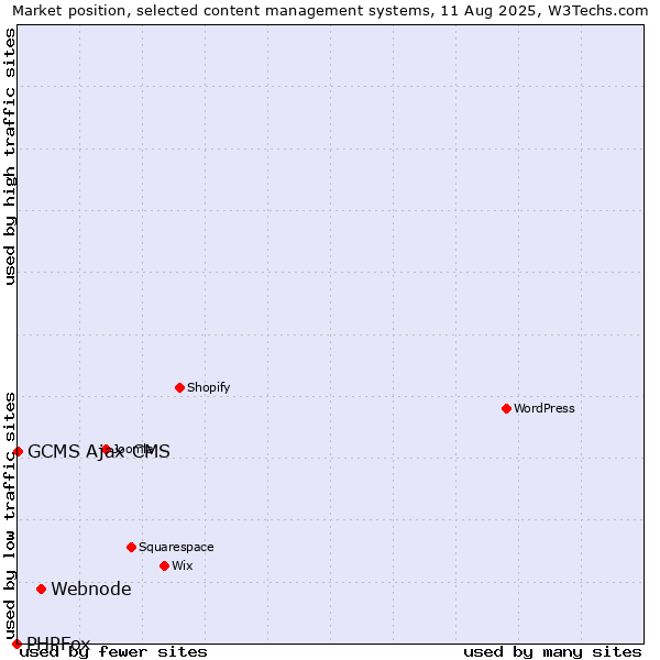 Market position of Webnode vs. GCMS Ajax CMS vs. PHPFox
