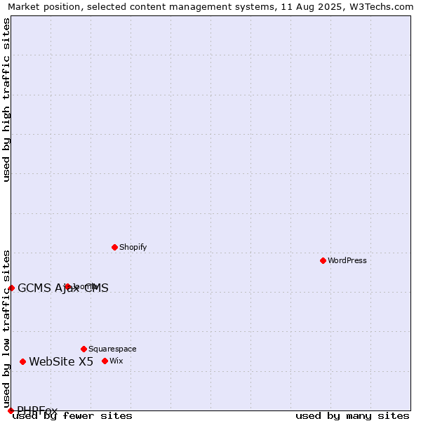 Market position of WebSite X5 vs. GCMS Ajax CMS vs. PHPFox