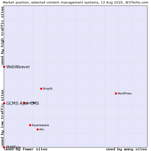 Market position of GCMS Ajax CMS vs. WebWeaver vs. PHPFox