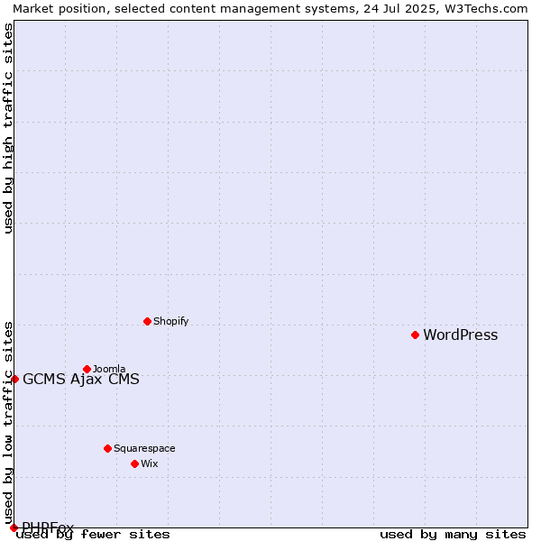 Market position of WordPress vs. GCMS Ajax CMS vs. PHPFox