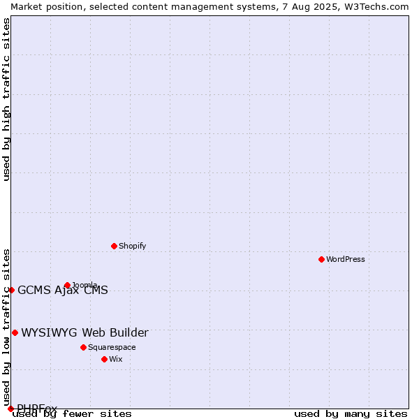Market position of WYSIWYG Web Builder vs. GCMS Ajax CMS vs. PHPFox