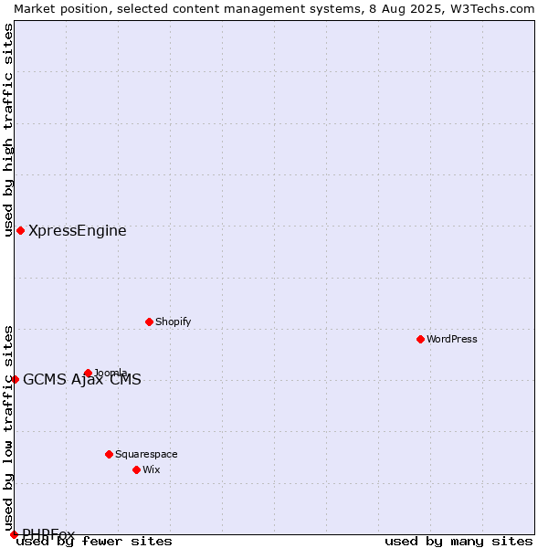 Market position of XpressEngine vs. GCMS Ajax CMS vs. PHPFox