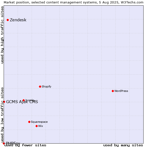 Market position of Zendesk vs. GCMS Ajax CMS vs. PHPFox