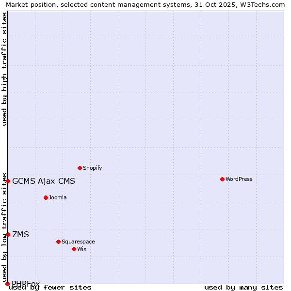 Market position of ZMS vs. GCMS Ajax CMS vs. PHPFox
