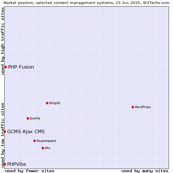Market position of PHP-Fusion vs. GCMS Ajax CMS vs. PHPVibe