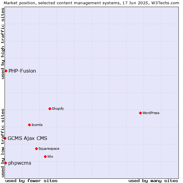 Market position of PHP-Fusion vs. phpwcms vs. GCMS Ajax CMS