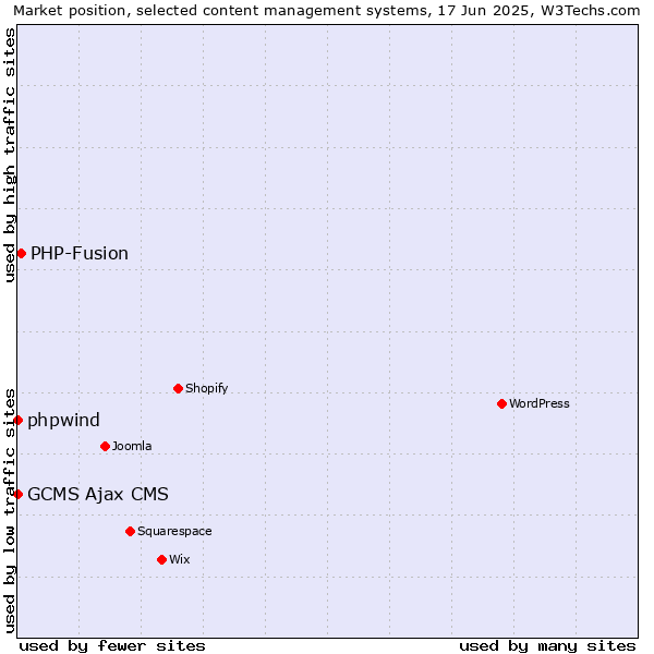 Market position of PHP-Fusion vs. phpwind vs. GCMS Ajax CMS