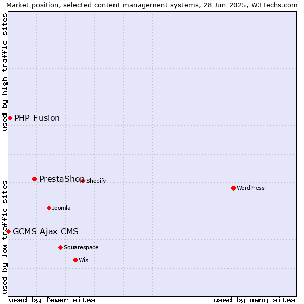 Market position of PrestaShop vs. PHP-Fusion vs. GCMS Ajax CMS