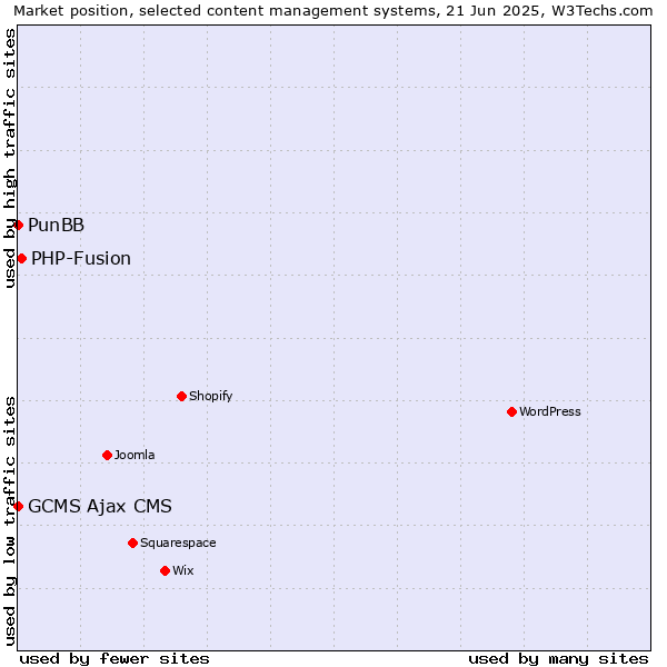 Market position of PHP-Fusion vs. PunBB vs. GCMS Ajax CMS