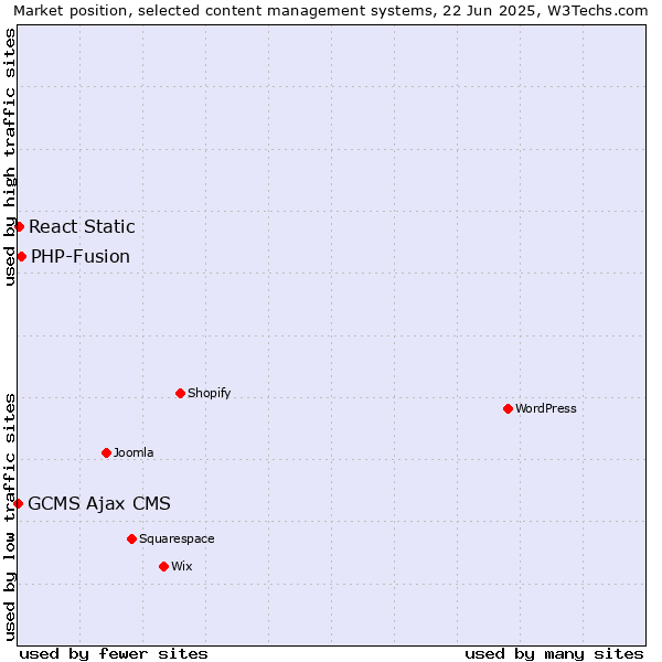 Market position of PHP-Fusion vs. React Static vs. GCMS Ajax CMS