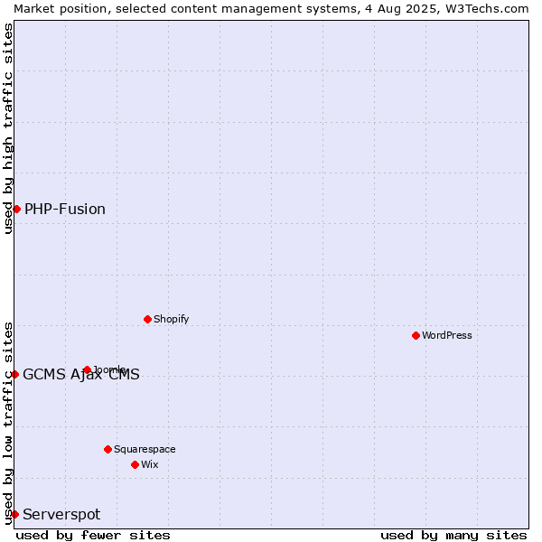 Market position of PHP-Fusion vs. Serverspot vs. GCMS Ajax CMS