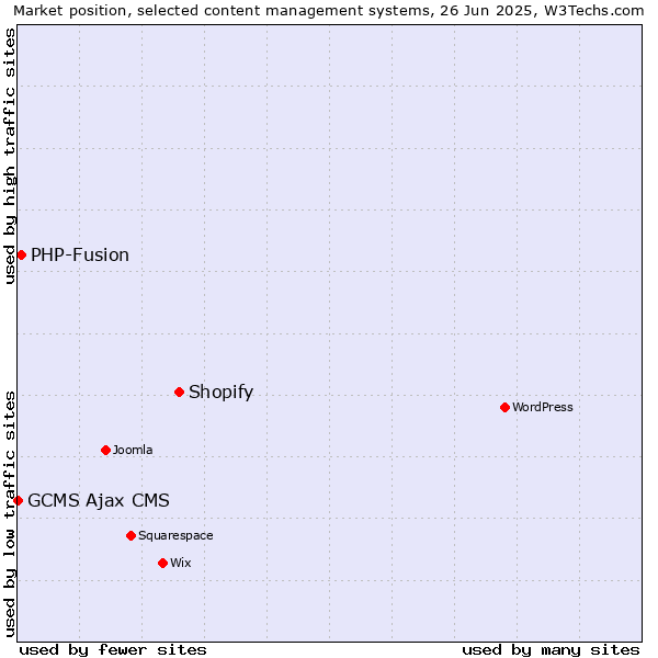 Market position of Shopify vs. PHP-Fusion vs. GCMS Ajax CMS