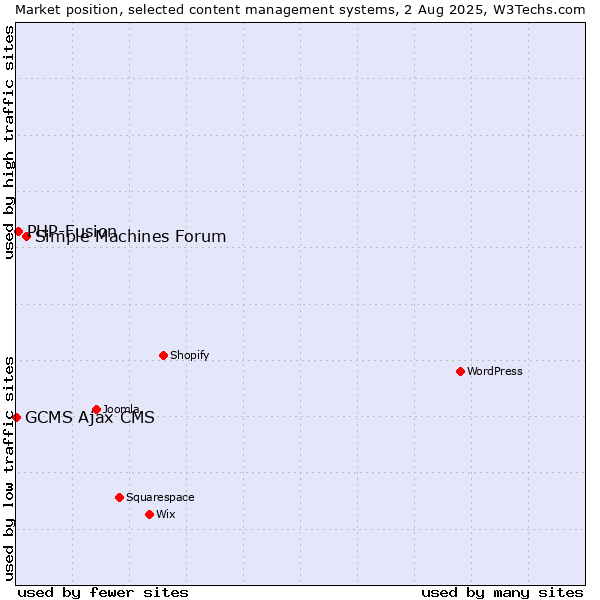 Market position of Simple Machines Forum vs. PHP-Fusion vs. GCMS Ajax CMS