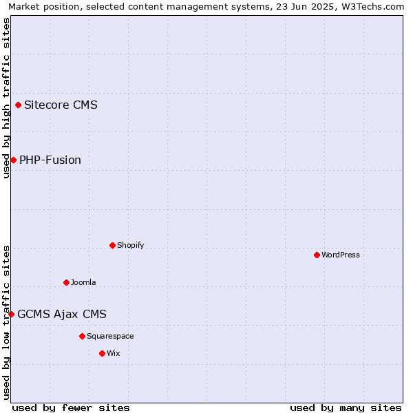 Market position of Sitecore CMS vs. PHP-Fusion vs. GCMS Ajax CMS