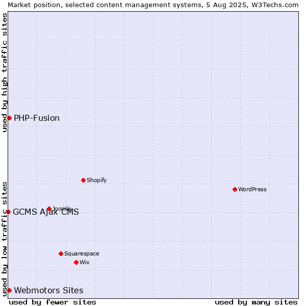 Market position of Webmotors Sites vs. PHP-Fusion vs. GCMS Ajax CMS