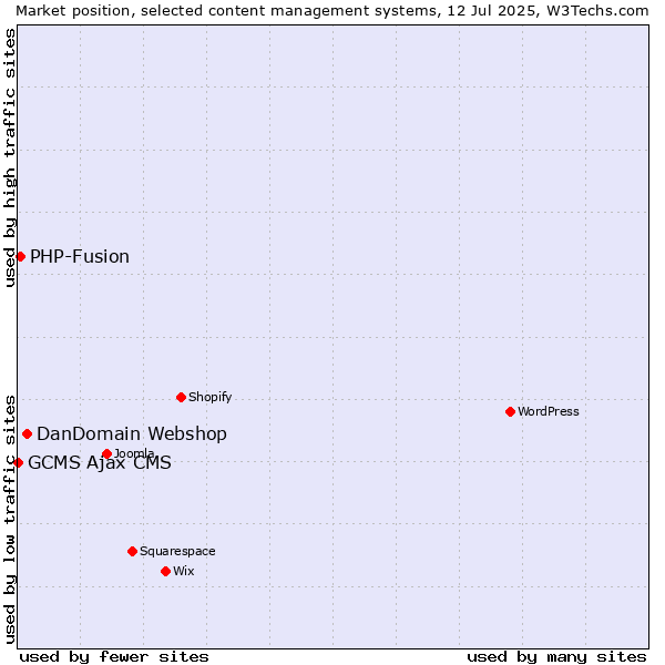 Market position of DanDomain Webshop vs. PHP-Fusion vs. GCMS Ajax CMS