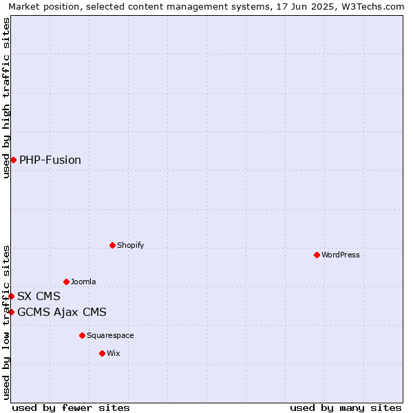 Market position of PHP-Fusion vs. GCMS Ajax CMS vs. SX CMS